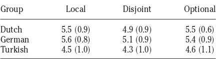 Table 2.Mean ~SDs! ratings on the acceptabilityjudgment task