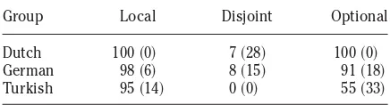 Table 3.Mean ~SDs! percentage of sentence-internal referent chosen