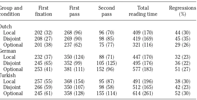 Table 4.Mean ~SDs! fixation times ~ms! by group and condition