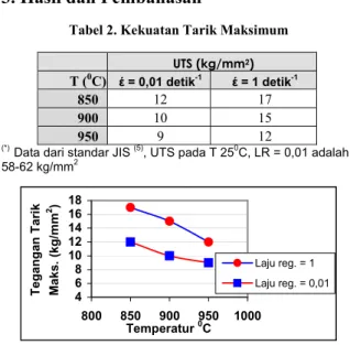 Tabel 1. Komposisi Kimia S48C 