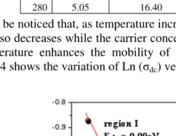 Fig. 4 Temperature dependence of Ln(�dc) 