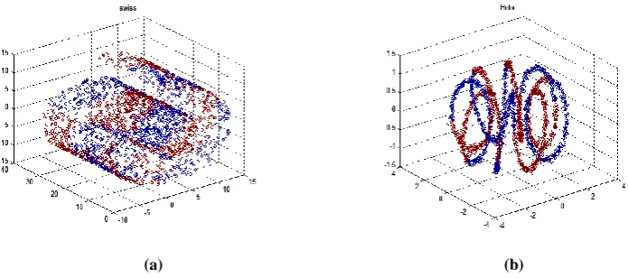 Fig 4 shows the result of both the techniques applied on Helix Data set. 3-D data set are converted to 2-D