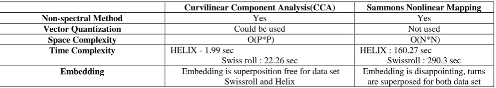 Fig 3: Results of Dimensionality Reduction on Swiss Roll Data Set   