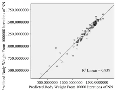 Figure 2. ANN satisfactorily (R2= 0.679) predicted the observed weight after ten thousand training iterations