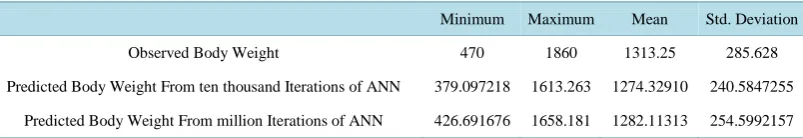 Table 3. Pearson correlation between the predicted weights at ten thousand, and the predicted weights at one mil-lion training iterations of the ANN