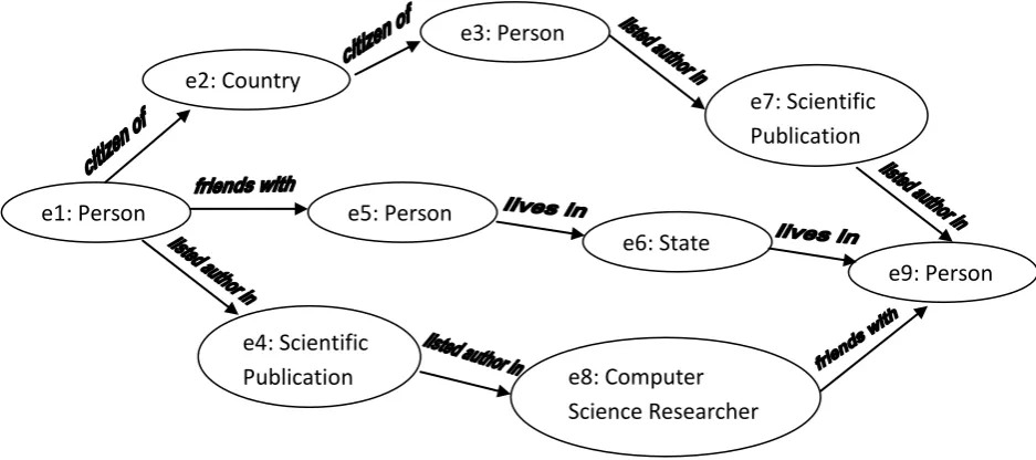 Fig 2: Semantic Associations between two entities e1 and e9 in RDF data