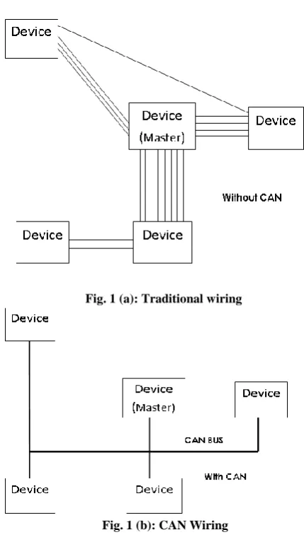 Fig. 1 (a): Traditional wiring 