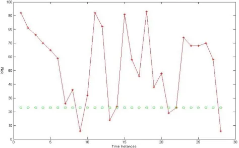 Fig. 6 Visual status of RPM node at various time instances 