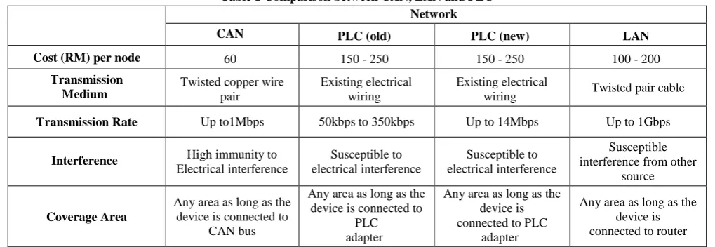 Table 1 Comparison between CAN, LAN and PLC Network 