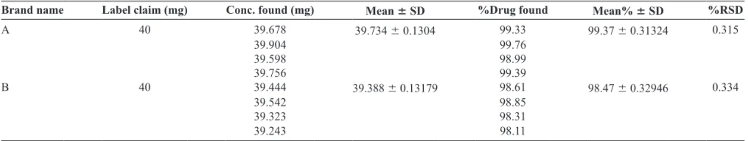 Table 3: Estimation of artemether in capsule dosage form