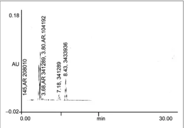 Figure 2: Chromatogram obtained after treating a 0.5 ml of the standard  stock solution with 1 ml of 0.001 N NaOH at 608C for 6 h