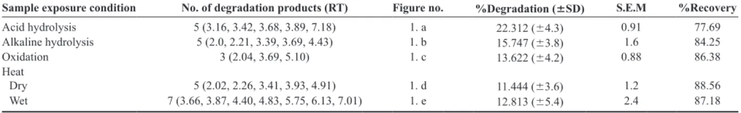 Table 5: Summary of validation parameters