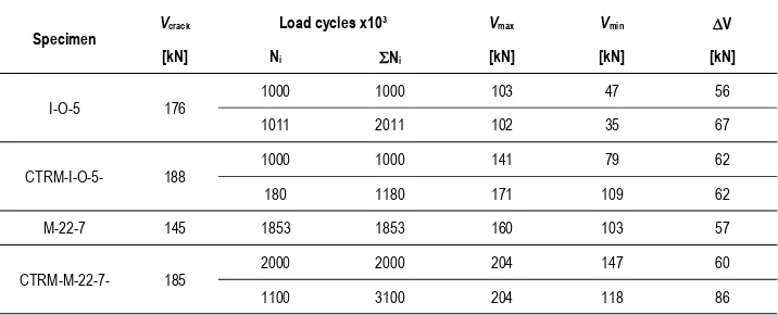 Table 7: Number of load cycles and amplitudes 