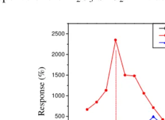 Figure 5 shows the response of the In22O3-SnO2 films as a function of the operating temperature