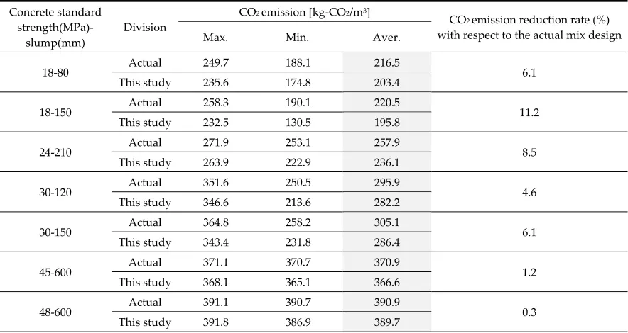 Table 10. CO2 emissions and reduction rates by strength level of concrete mix designs  