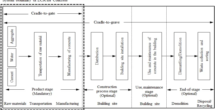 Figure 1. System boundary of the life cycle assessment (LCA) for concrete. 