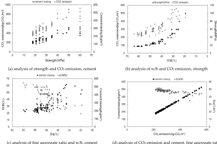 Figure 2. Results of correlation analyses of the key variables of the concrete mix design  