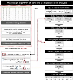 Figure 3. Process flowchart of CO2 reduction concrete mix design algorithm 