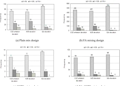 Figure 4. Reliability test of CO2 reduction Concrete mix design 