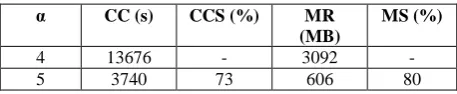 Table 5  The computational complexities (CC) and memory requirements (MR) for α = 4 and α = 5 