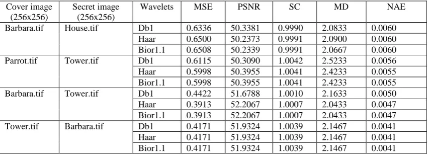 Table 3.Various image quality parametersfor the stego-imagesafter encoding process (colored image) 