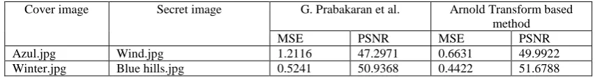 Table 5. Comparison betweenG. Prabakaran’s method and Arnold Transform based method