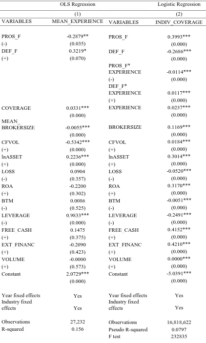 Table 3.10 Regression Results for H2FPe and H2FDe for Firms’ Strategic Choices 