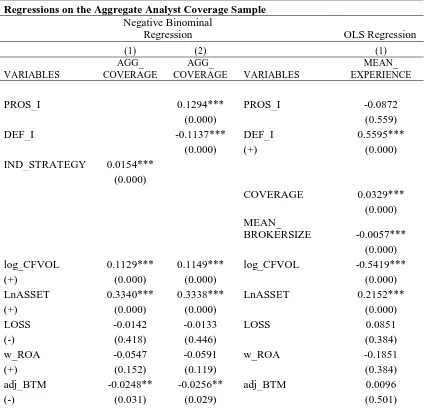 Table 3.11 Regression Results for Industry Strategic Orientation 