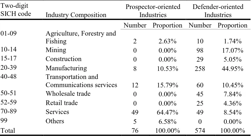 Table 2.1 Table for Frequency of Prospector-oriented Industries and Defender-oriented Industries from 1980 to 2015 