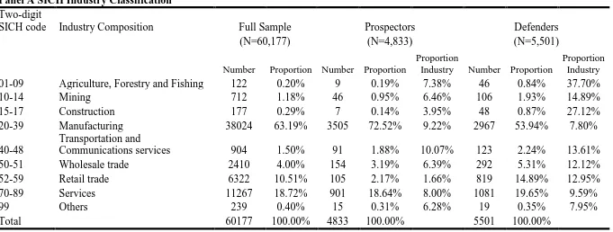 Table 3.3 Table for Industry Composition 