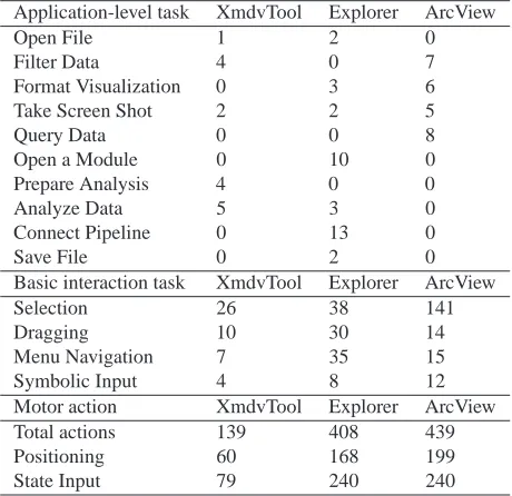Table 1: Frequency of task occurrences within the study.