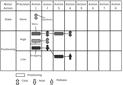 Figure 3: Taxonomy showing how the four basic interactiontasks are performed on a desktop system.