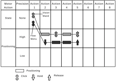 Figure 5: Taxonomy showing the Frisbee and Push-and-Popdragging techniques.