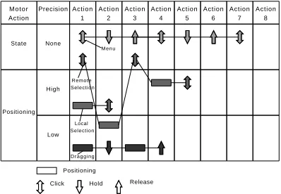 Figure 7: Taxonomy showing Fast n’ Fine (local and remoteselection), the OnHaP menu and window manipulation tech-niques.