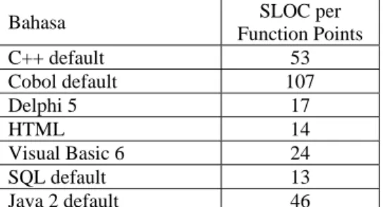 Tabel 9. Lines of code per function points  berdasarkan bahasa pemrograman [13] 