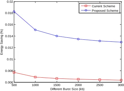 Fig 7: Effect of Delay on different bursts size 