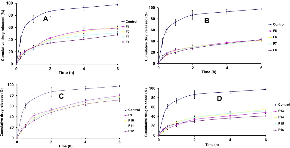 Figure 3 SUT release proﬁles (A) (F1–F4), (B) (F5–F8), (C) (F9–F12), and (D) (F13–F16) from SUT-loaded transferosomes versus SUT solution.Abbreviations: F, transferosome; SUT, sumatriptan.