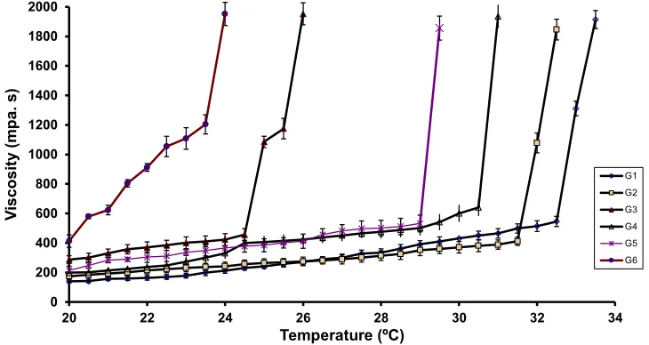Figure 4 Effect of temperature on viscosity of various PLX 407 gels (18% and 20%) with varying concentrations of PLX 188 (5%, 10%, and 15%) and carrageenan (1.5%, 1%,and 0.5%) determined at 10 s−1 shear rate