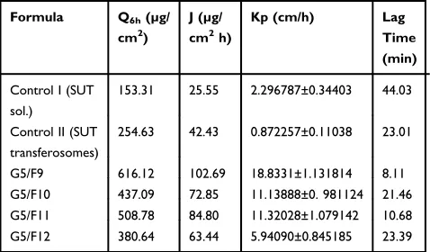 Table 6 Ex vivo Permeation Parameters of SUT-LoadedTransferosomes versus SUT Solution
