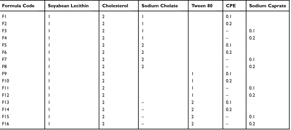 Table 1 Composition of the Prepared Transferosomes in Molar Ratio
