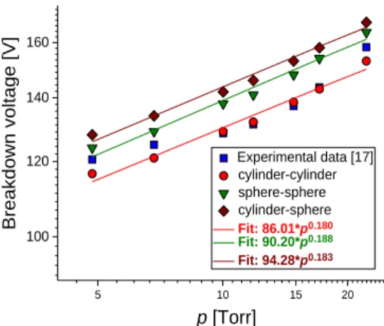 Figure 3. Electrical  potential at the initial time (t=0) for the  electrode arrangement composed of: a) cylinder-cylinder,  b)  sphere- sphere and c) cylinder-sphere electrodes separated by  1.3 cm