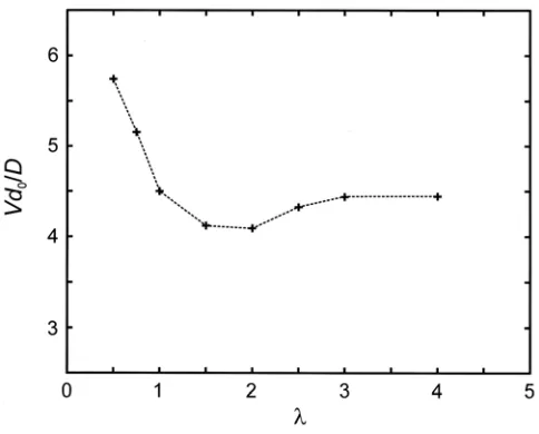 Fig. 4. Variation of the dimensionless dendrite growth velocity as a function of the coupling parameter, λ