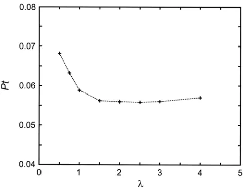 Fig. 5. Variation of the Peclet number as a function of the coupling parameter, λ.  Note large variation for 