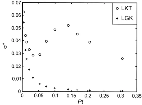 Fig. 9. Radius Selection parameter calculated on (a) the LGK (no high undercooling corrections) and (b) the 