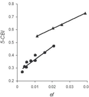 Fig. 9. Five-center bond indices (5-CBI) vs. energy  effects (ef) for the acenaphthylenes (triangles) and 