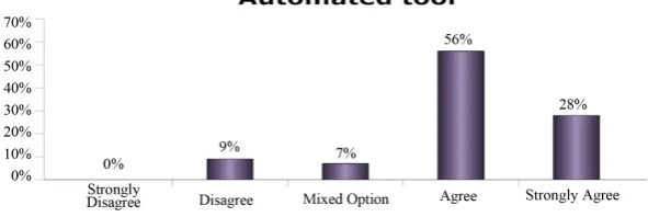 Figure 1. Satisfaction level with automated tools [8].                         