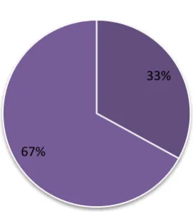 Figure 3. Less error rate during development process us-ing formal approach [22].                                  