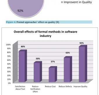 Figure 4. Formal approaches’ effect on quality [8].                          