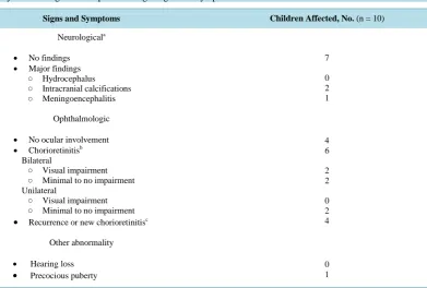 Table 1. Summary of neurological and ophthalmologic signs and symptoms.                                          