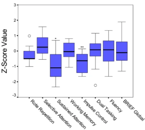 Figure 1. Boxplot. Performance on cognitive and academic measures based on estab-lished age-matched norms